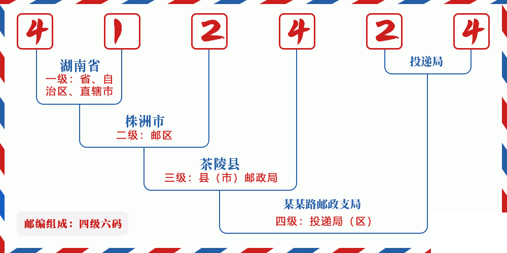 邮编412424含义