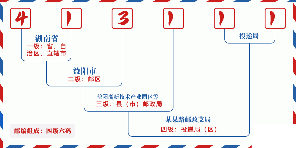 邮编413111含义
