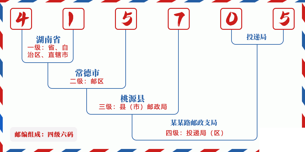 邮编415705含义