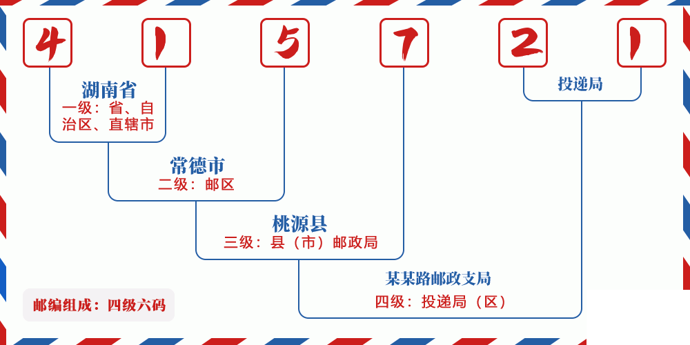 邮编415721含义