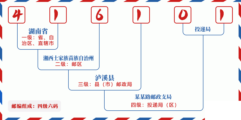 邮编416101含义
