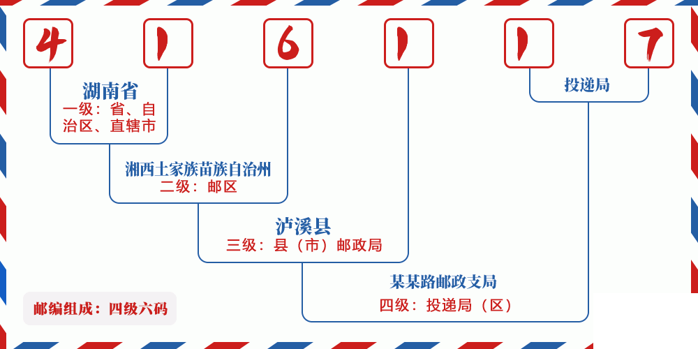 邮编416117含义