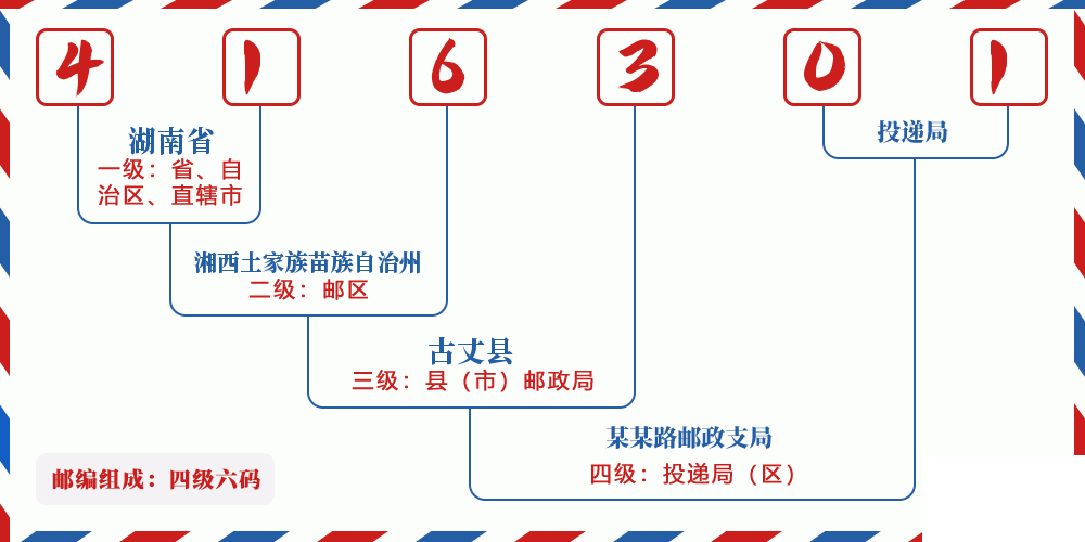 邮编416301含义