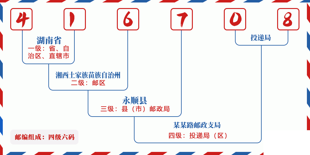 邮编416708含义
