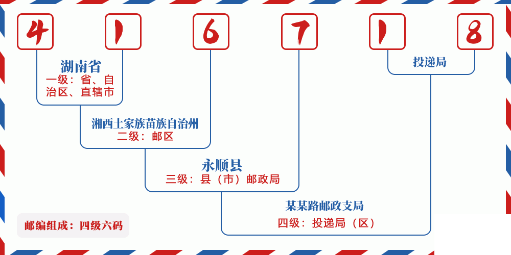 邮编416718含义