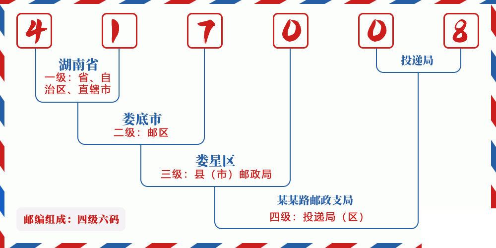 邮编417008含义
