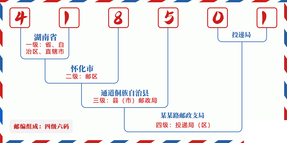 邮编418501含义