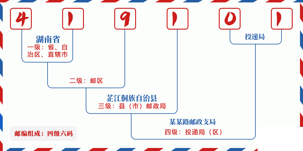 邮编419101含义