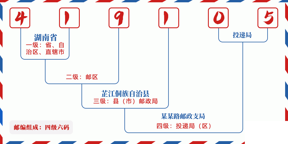 邮编419105含义