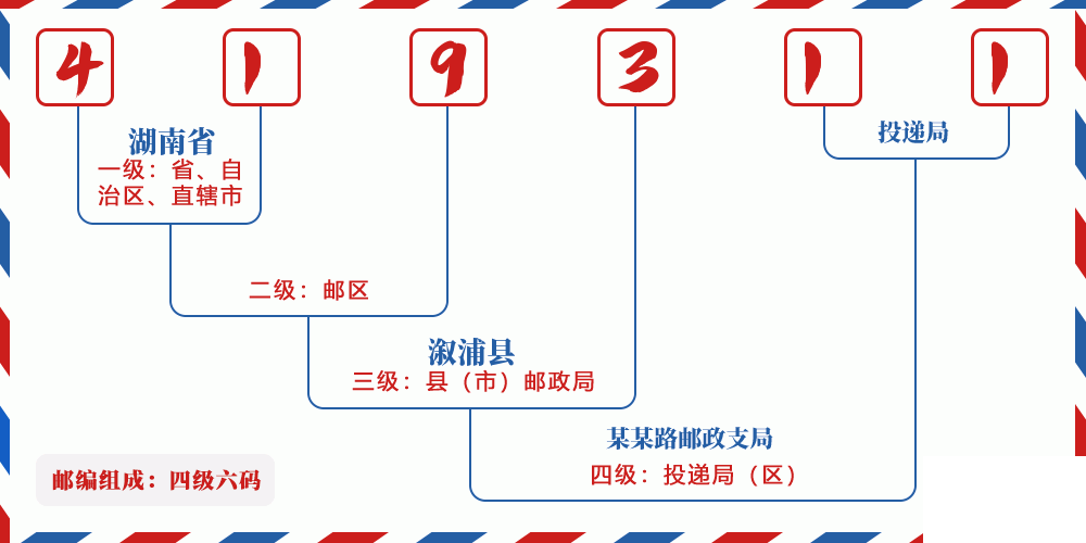 邮编419311含义