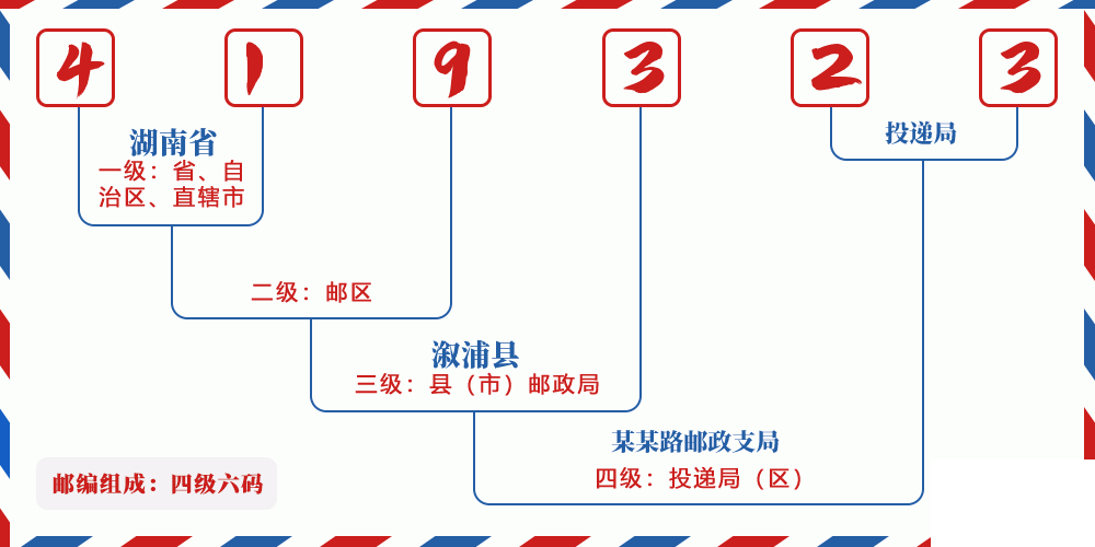 邮编419323含义