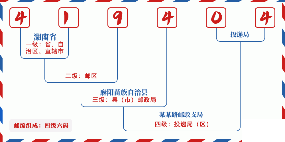 邮编419404含义