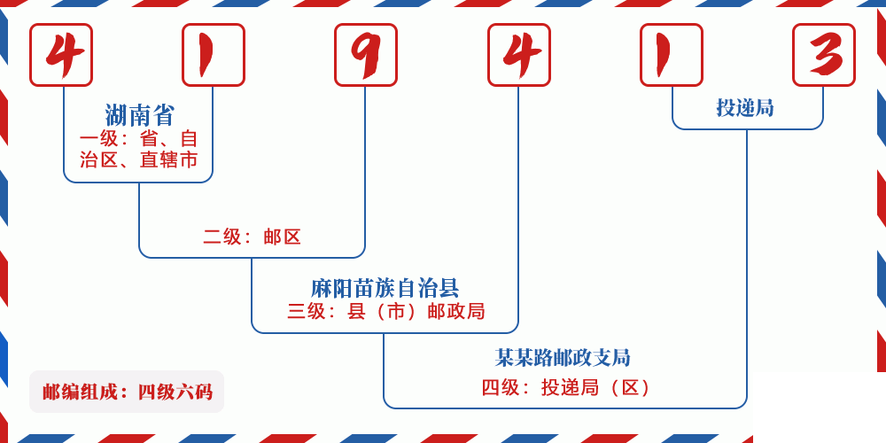 邮编419413含义