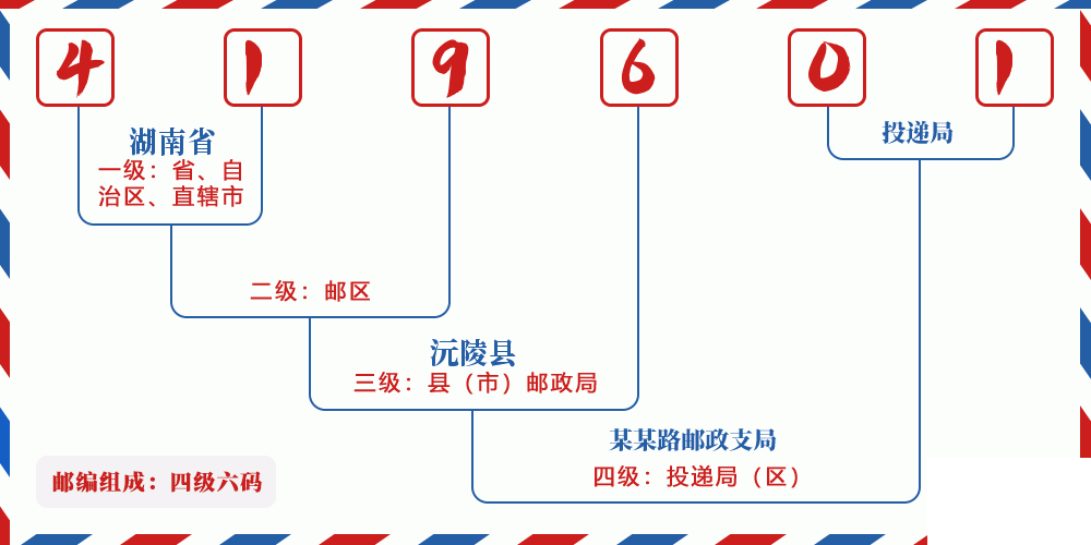 邮编419601含义