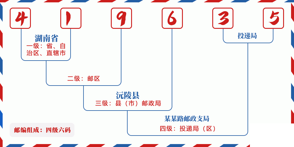 邮编419635含义