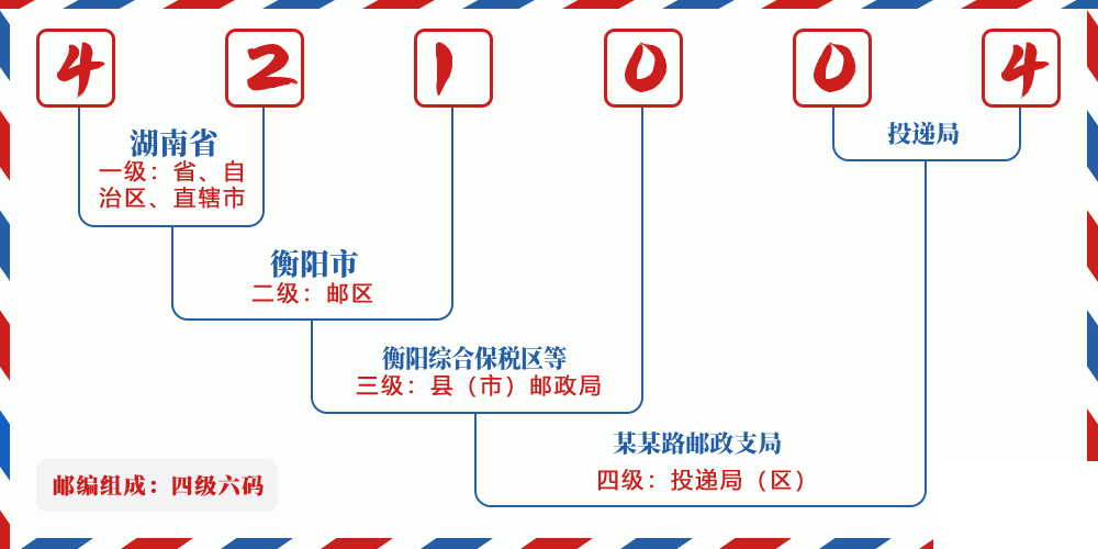 邮编421004含义