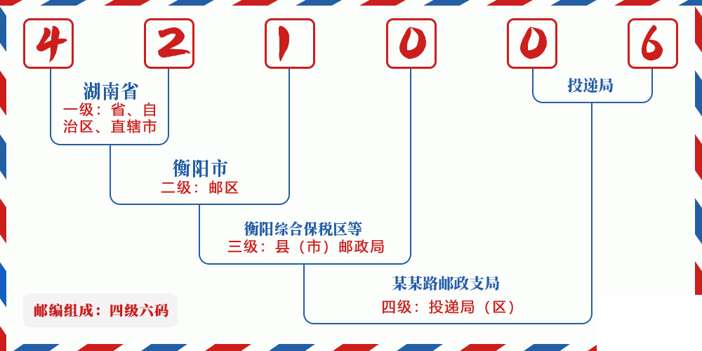 邮编421006含义