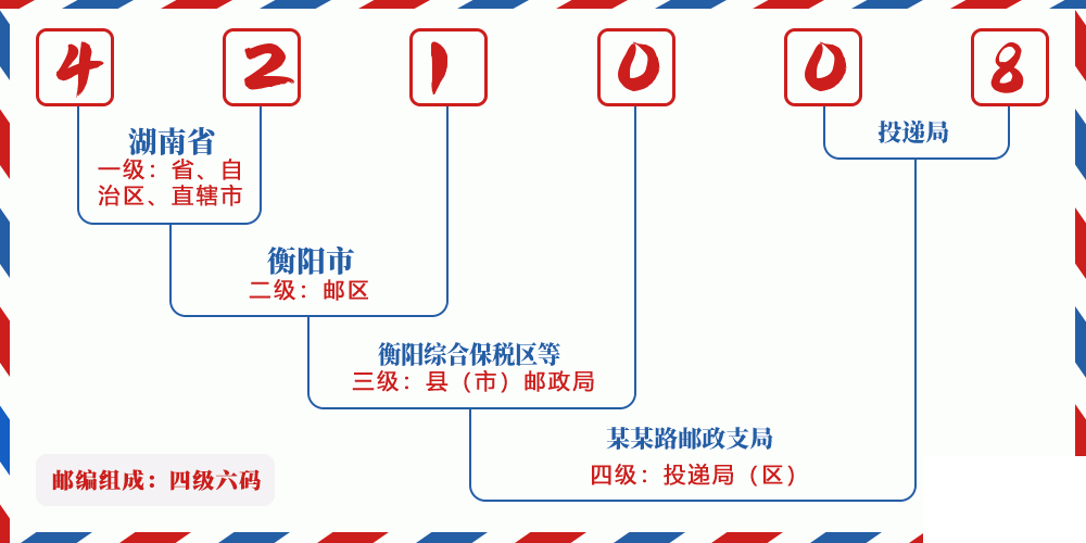 邮编421008含义