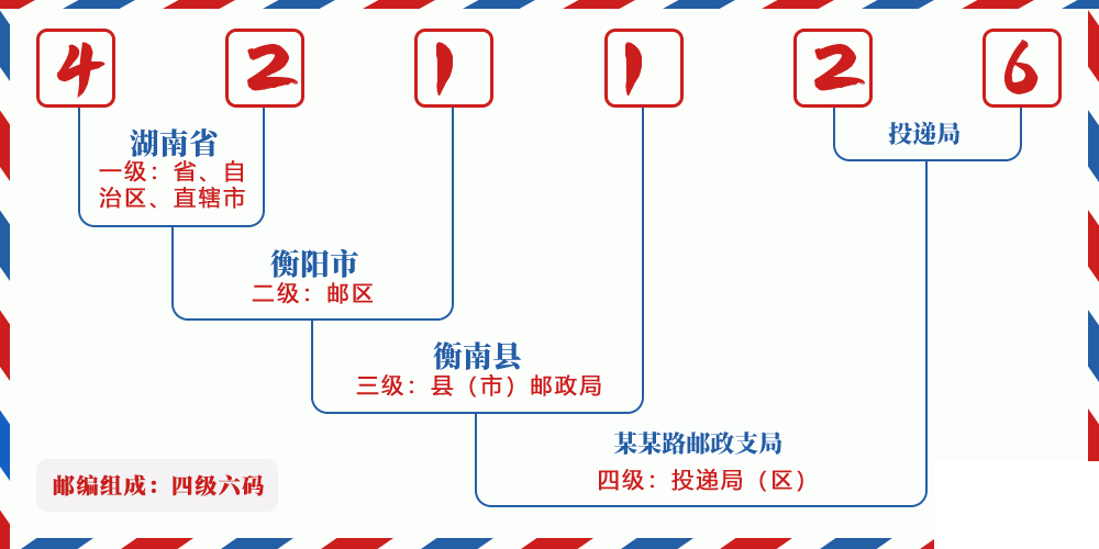 邮编421126含义