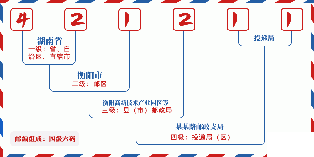 邮编421211含义