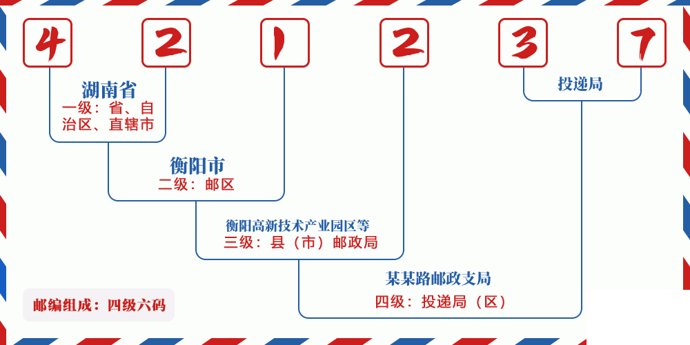 邮编421237含义