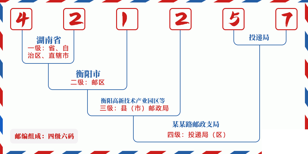邮编421257含义