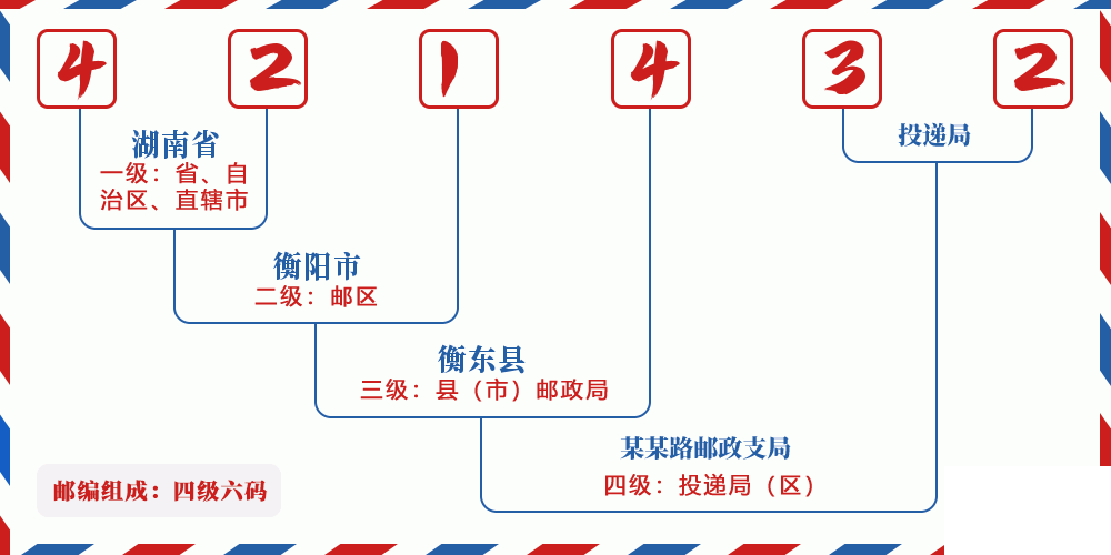 邮编421432含义