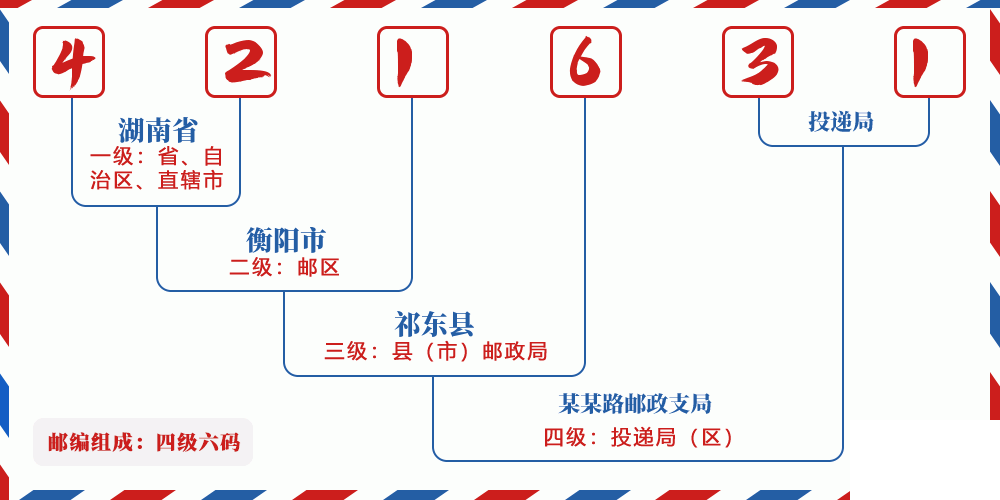 邮编421631含义