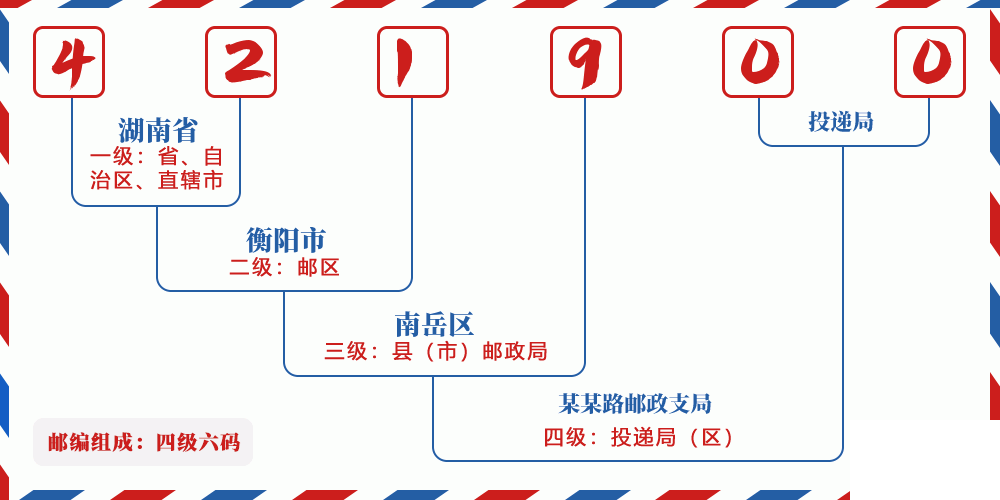 邮编421900含义