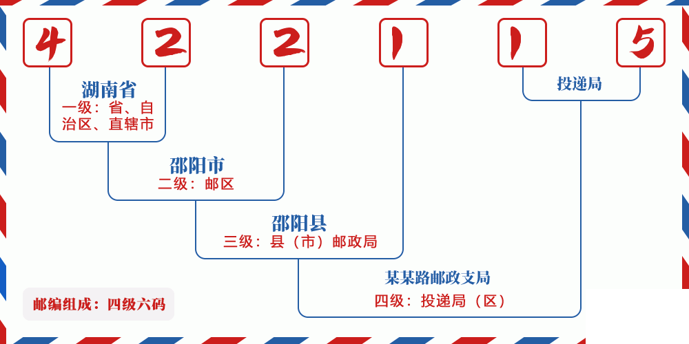 邮编422115含义