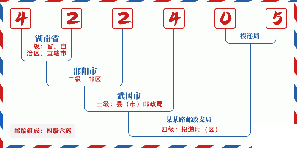 邮编422405含义
