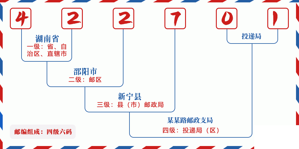 邮编422701含义