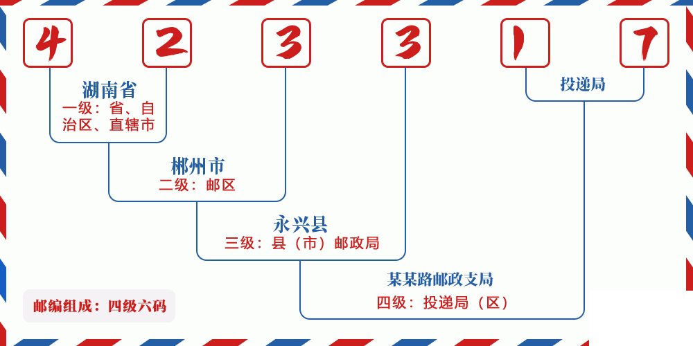 邮编423317含义