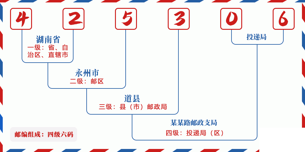 邮编425306含义