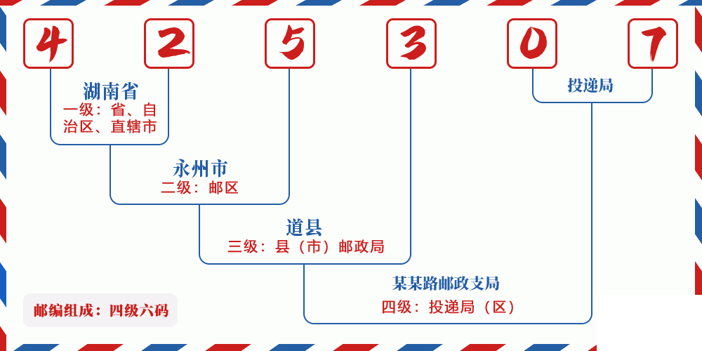 邮编425307含义