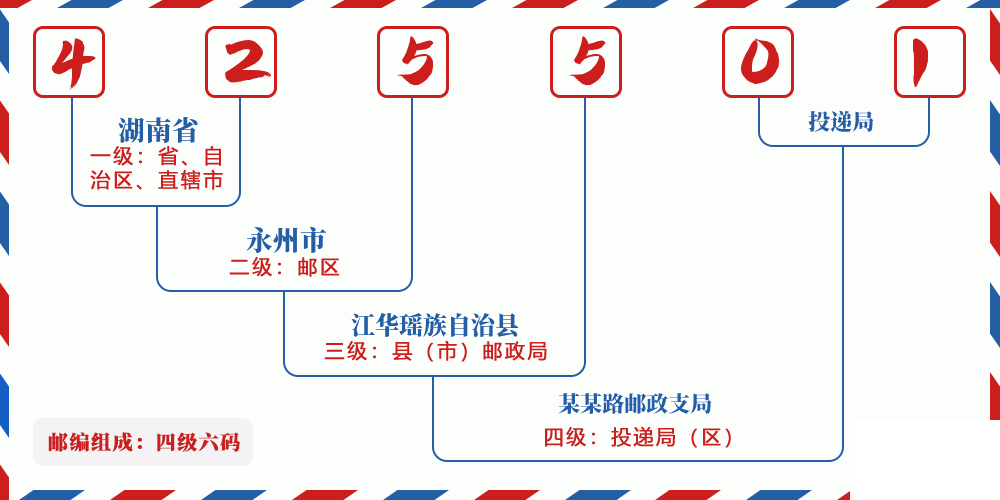 邮编425501含义