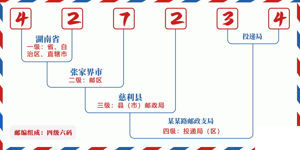 邮编427234含义