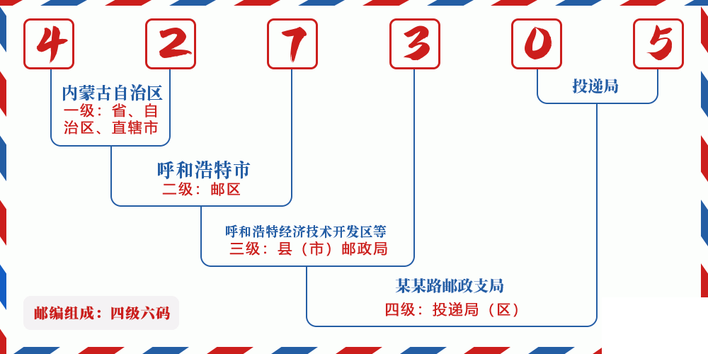邮编427305含义