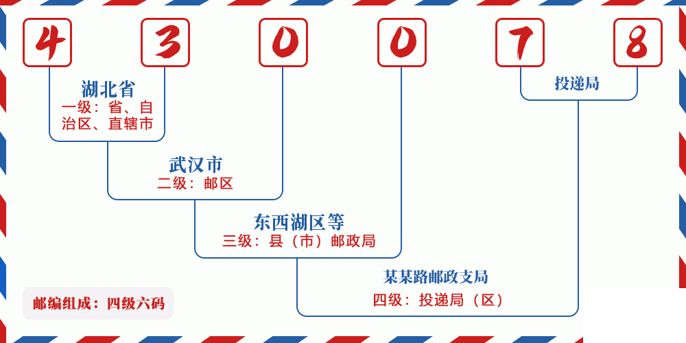 邮编430078含义