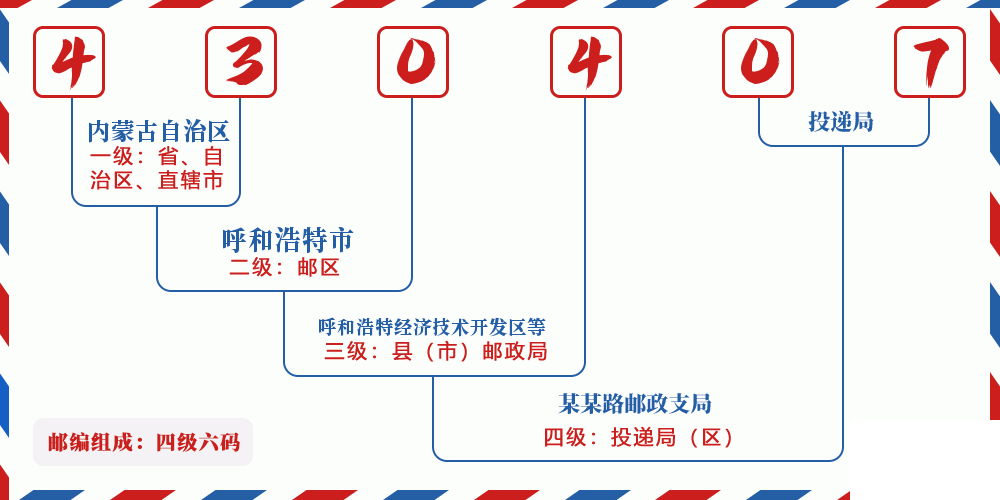 邮编430407含义