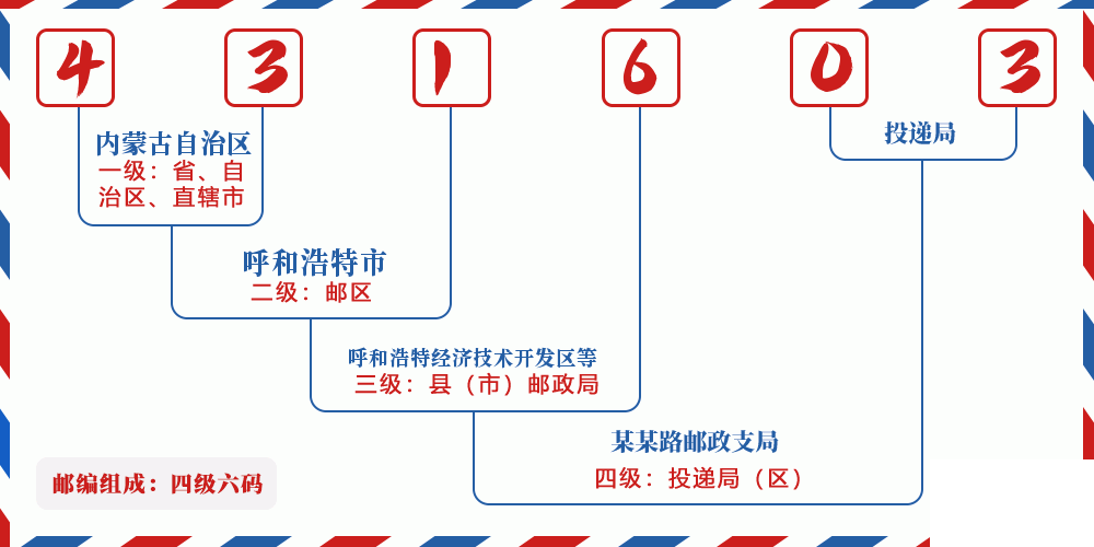 邮编431603含义