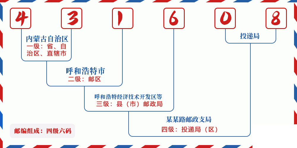 邮编431608含义
