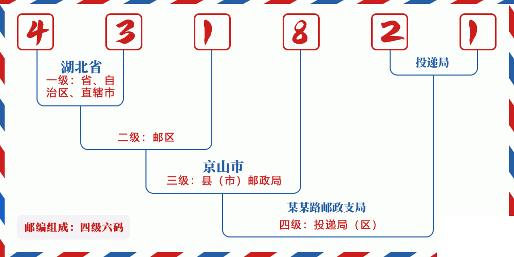 邮编431821含义