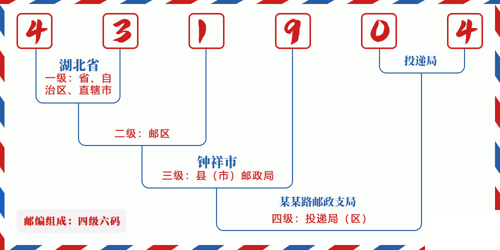 邮编431904含义