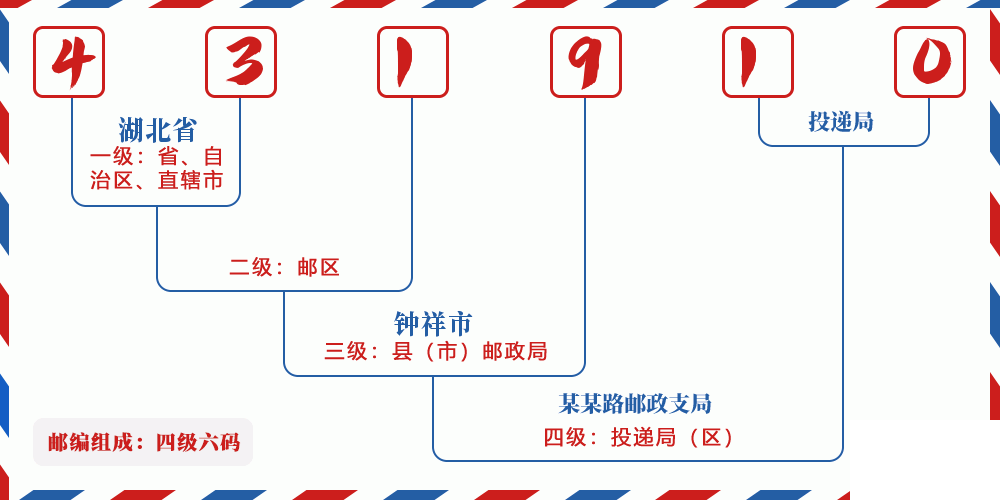 邮编431910含义