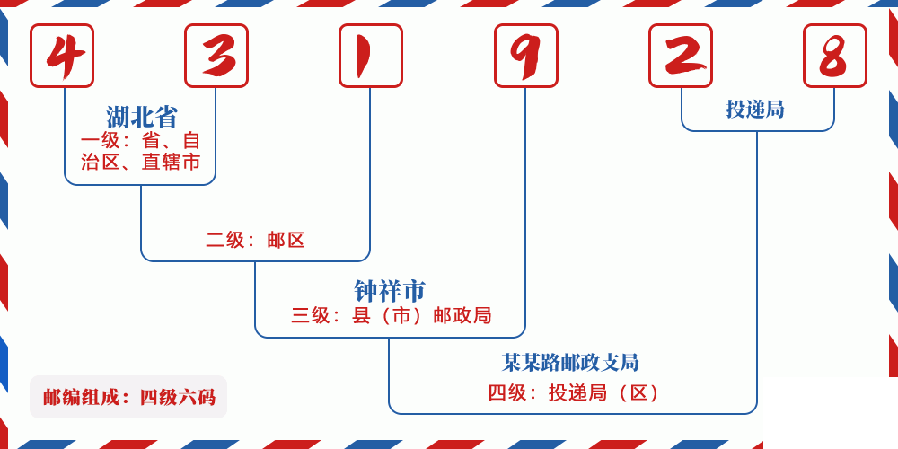 邮编431928含义