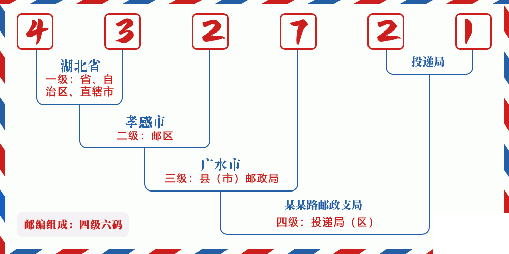 邮编432721含义