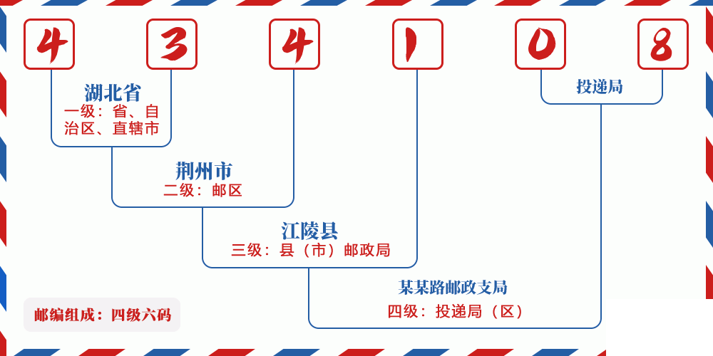 邮编434108含义