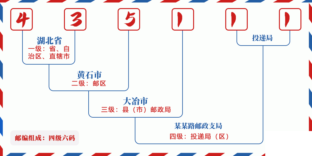 邮编435111含义