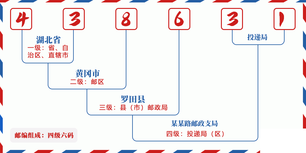 邮编438631含义